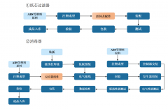 <strong>进行ERP集成办理系统取MES出产制制系统、</strong>