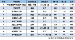 这两个专业也很强