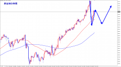 黄金现正在仍是冲天